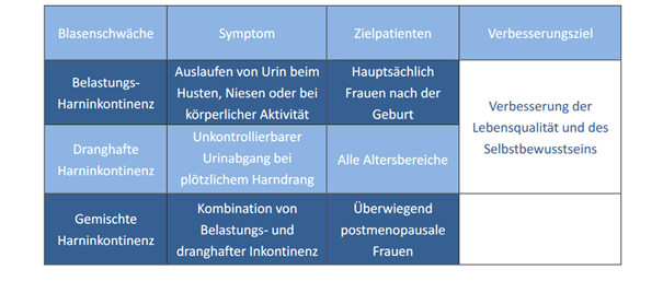 Arten von Harninkontinenz